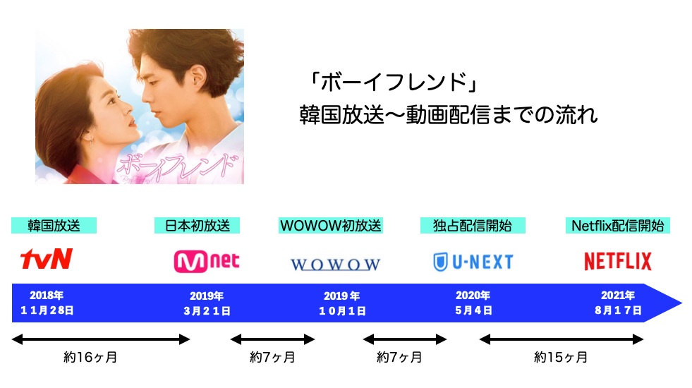 中国ドラマ　新作　動画配信の流れ